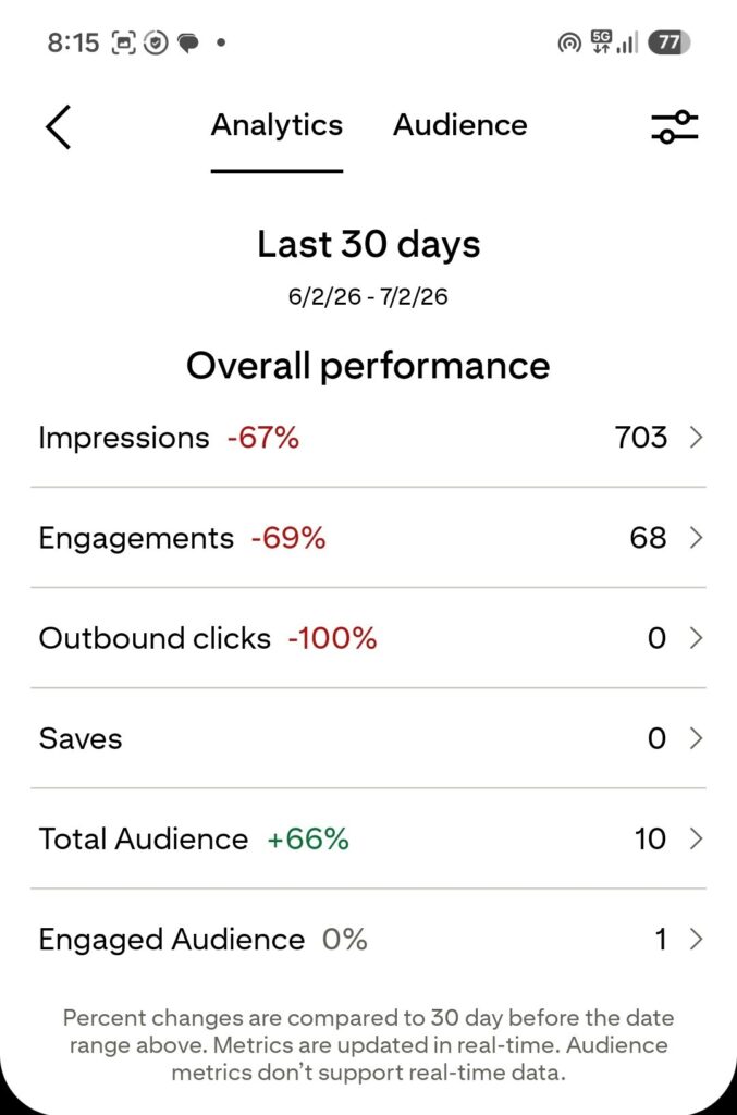 Pinterest Analytics screenshot showing impressions down 67%, engagements down 69%, and total audience up 66% after my first Pinterest experiment.